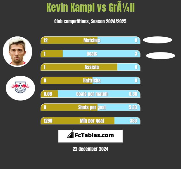 Kevin Kampl vs GrÃ¼ll h2h player stats