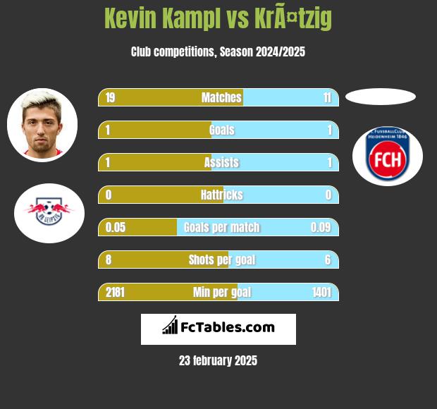 Kevin Kampl vs KrÃ¤tzig h2h player stats