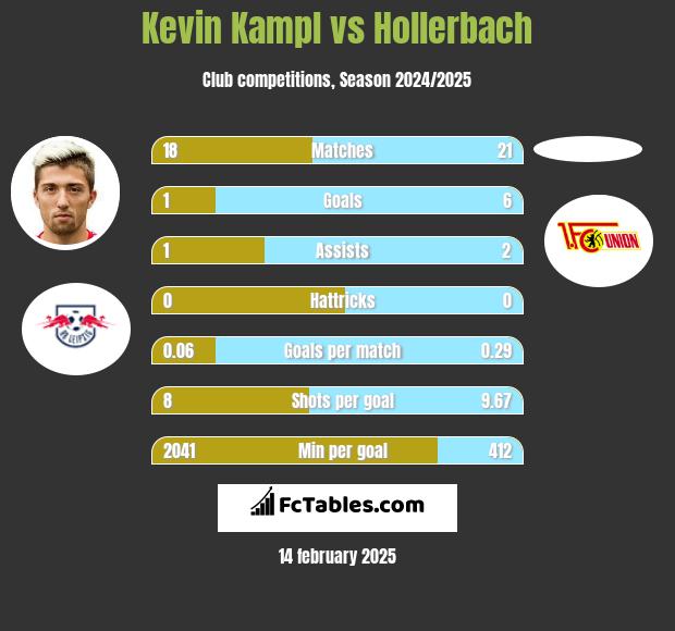 Kevin Kampl vs Hollerbach h2h player stats