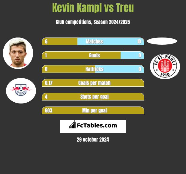 Kevin Kampl vs Treu h2h player stats