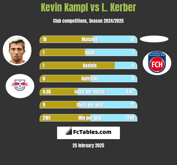 Kevin Kampl vs L. Kerber h2h player stats