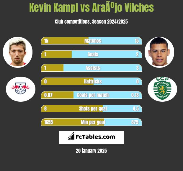 Kevin Kampl vs AraÃºjo Vilches h2h player stats