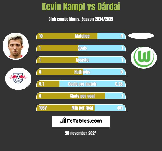 Kevin Kampl vs Dárdai h2h player stats