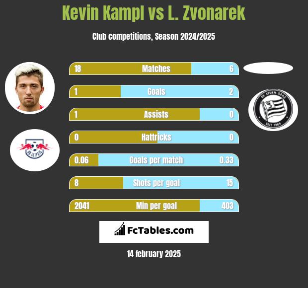 Kevin Kampl vs L. Zvonarek h2h player stats