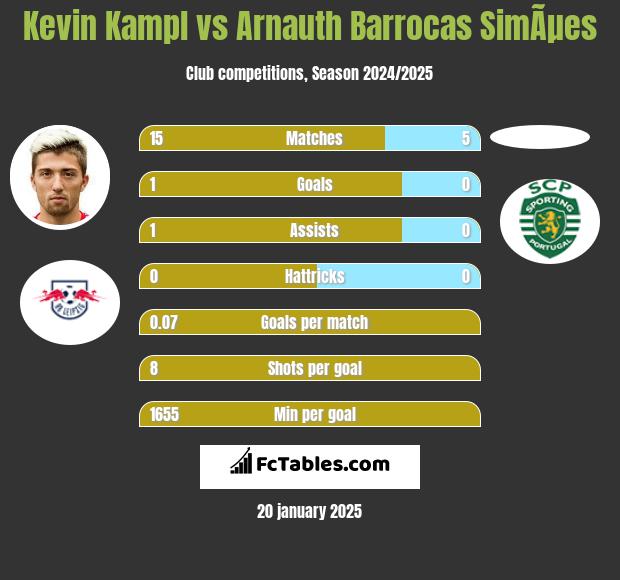 Kevin Kampl vs Arnauth Barrocas SimÃµes h2h player stats