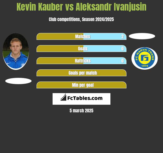 Kevin Kauber vs Aleksandr Ivanjusin h2h player stats