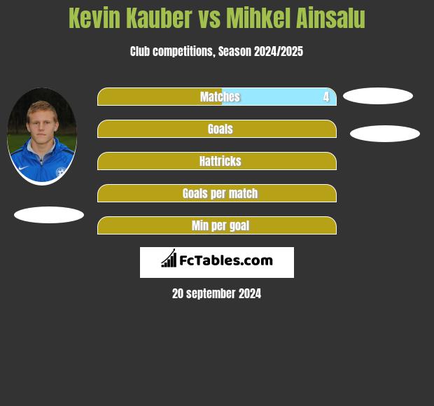 Kevin Kauber vs Mihkel Ainsalu h2h player stats