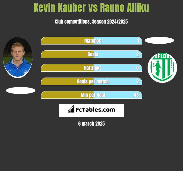 Kevin Kauber vs Rauno Alliku h2h player stats