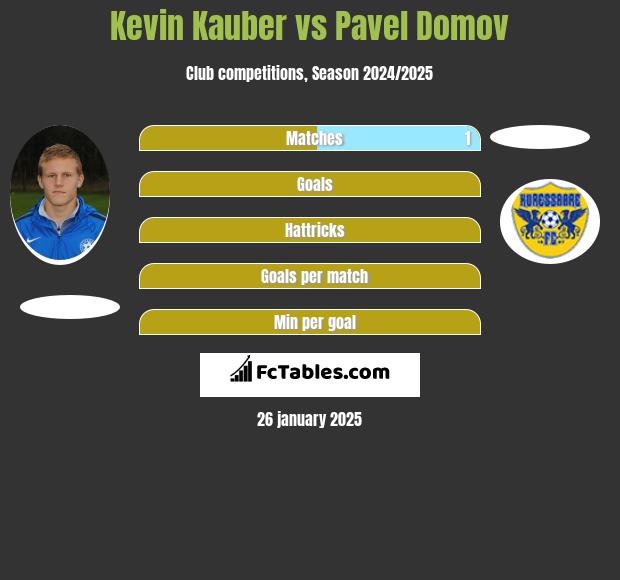 Kevin Kauber vs Pavel Domov h2h player stats