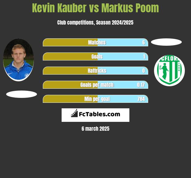 Kevin Kauber vs Markus Poom h2h player stats