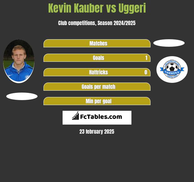 Kevin Kauber vs Uggeri h2h player stats