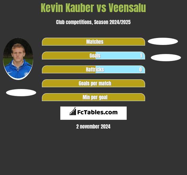 Kevin Kauber vs Veensalu h2h player stats