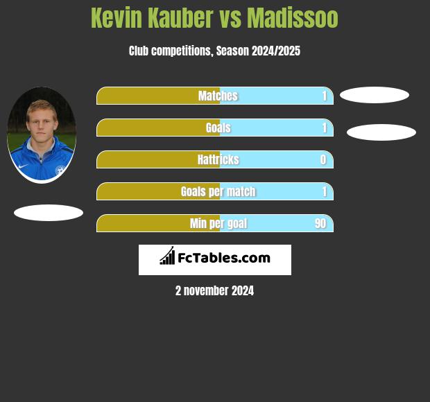 Kevin Kauber vs Madissoo h2h player stats