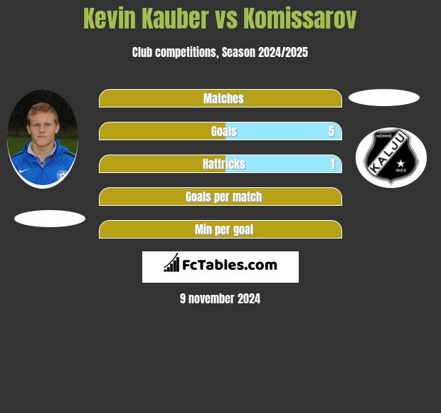 Kevin Kauber vs Komissarov h2h player stats