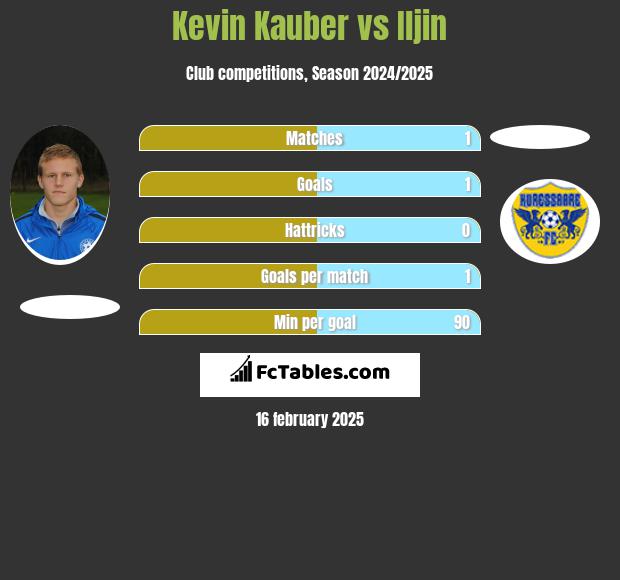 Kevin Kauber vs Iljin h2h player stats