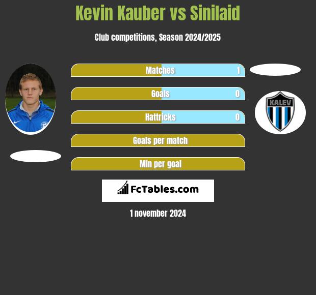 Kevin Kauber vs Sinilaid h2h player stats