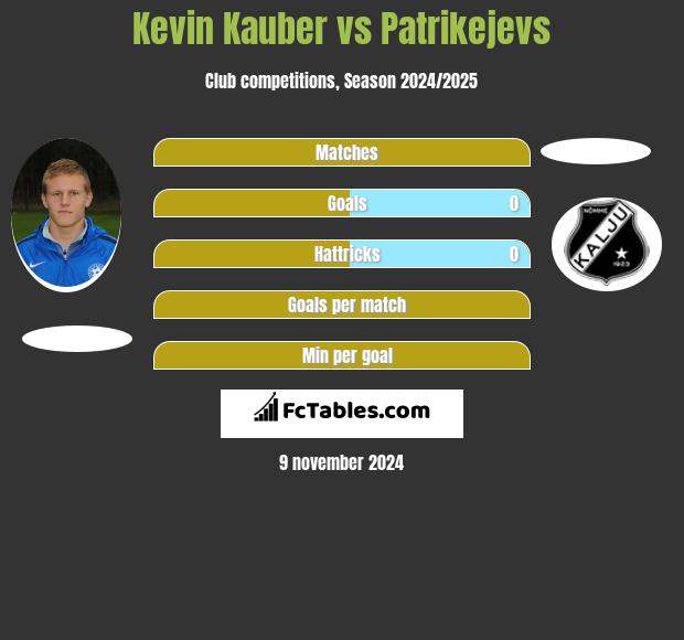 Kevin Kauber vs Patrikejevs h2h player stats