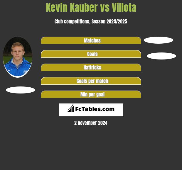 Kevin Kauber vs Villota h2h player stats