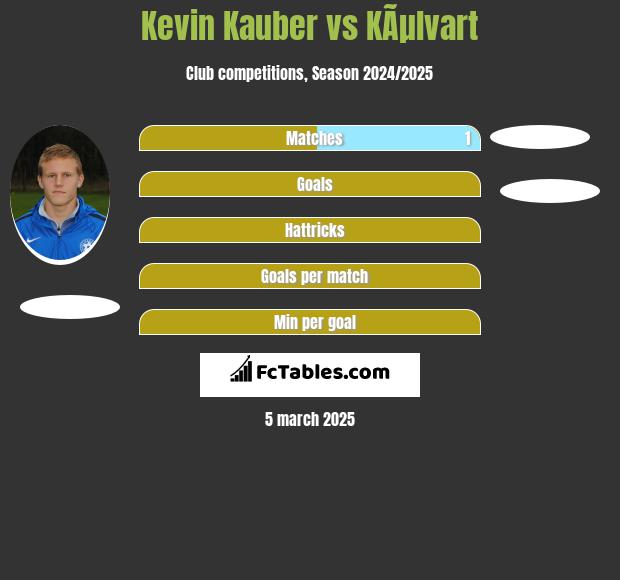 Kevin Kauber vs KÃµlvart h2h player stats