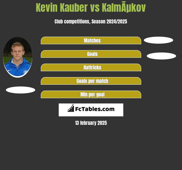 Kevin Kauber vs KalmÃµkov h2h player stats