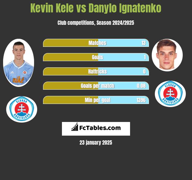 Kevin Kele vs Danylo Ignatenko h2h player stats