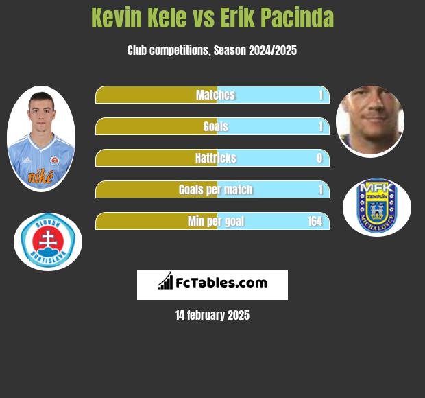 Kevin Kele vs Erik Pacinda h2h player stats