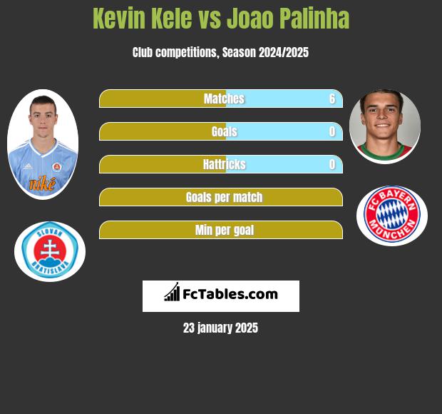 Kevin Kele vs Joao Palinha h2h player stats