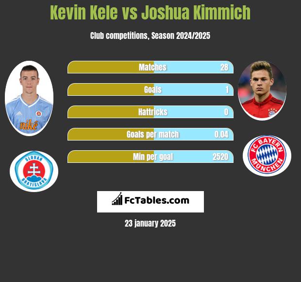 Kevin Kele vs Joshua Kimmich h2h player stats