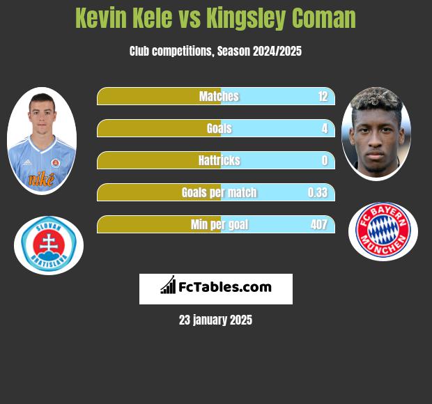 Kevin Kele vs Kingsley Coman h2h player stats