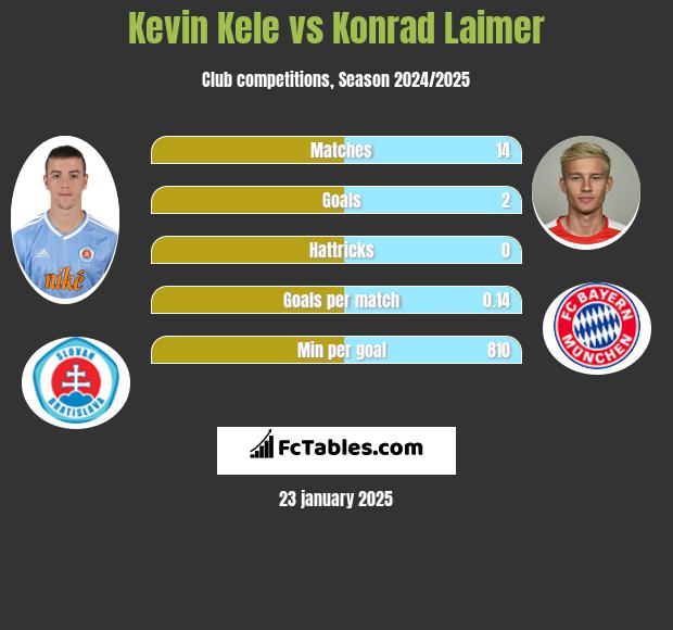 Kevin Kele vs Konrad Laimer h2h player stats