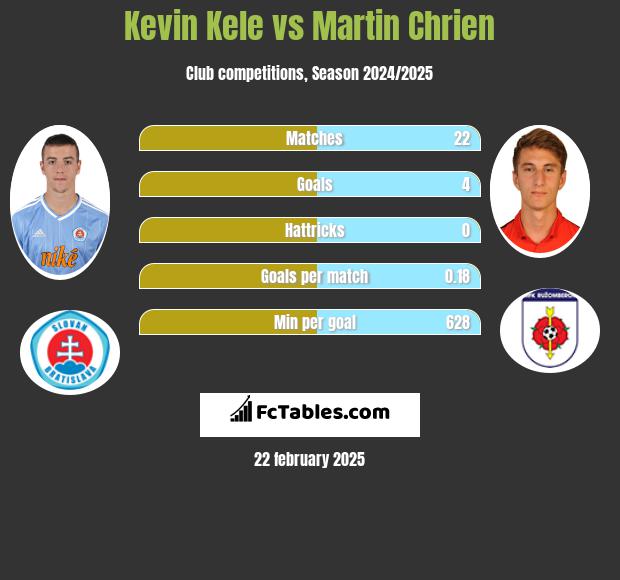 Kevin Kele vs Martin Chrien h2h player stats