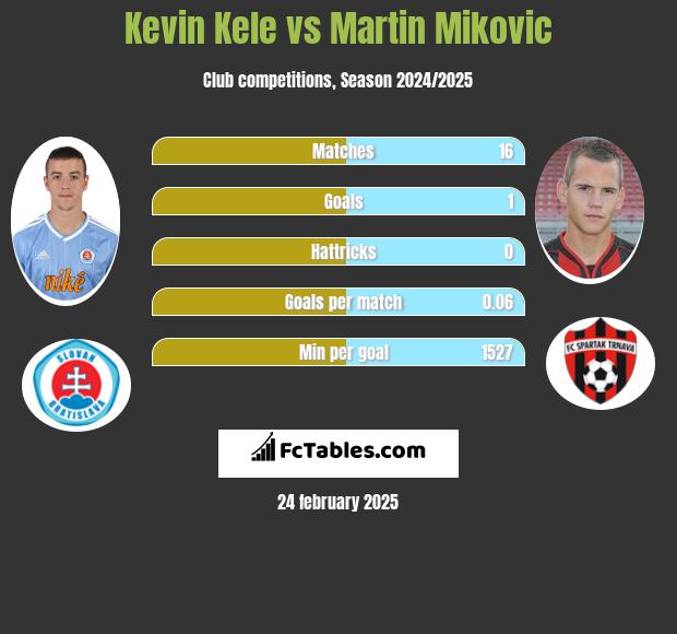 Kevin Kele vs Martin Mikovic h2h player stats