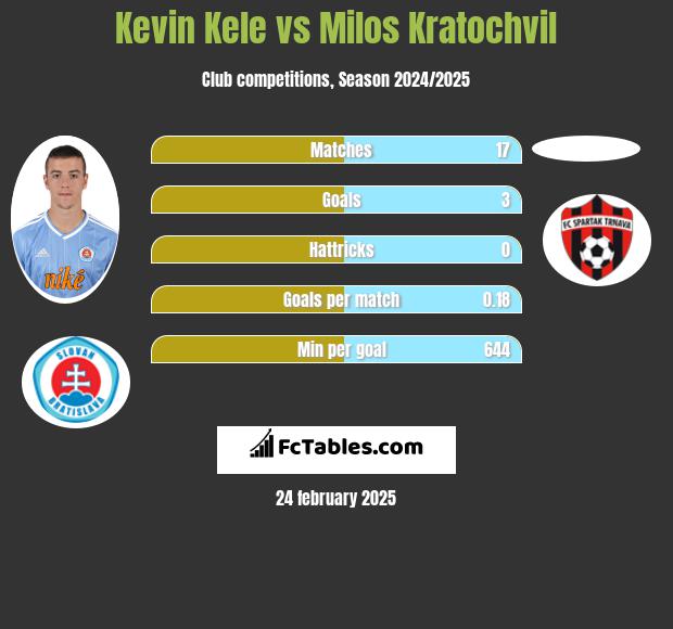 Kevin Kele vs Milos Kratochvil h2h player stats