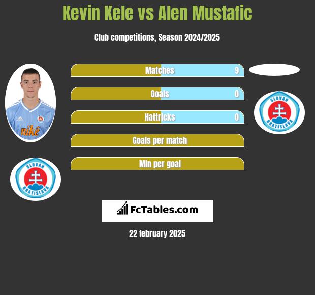 Kevin Kele vs Alen Mustafic h2h player stats