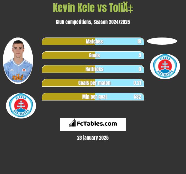 Kevin Kele vs ToliÄ‡ h2h player stats