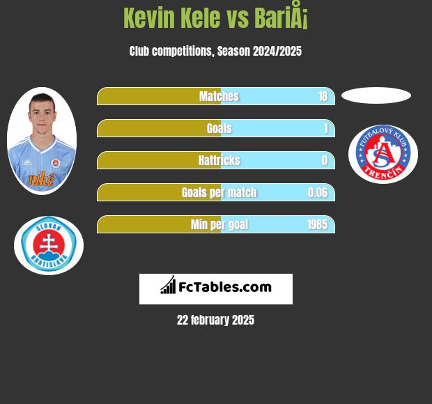 Kevin Kele vs BariÅ¡ h2h player stats