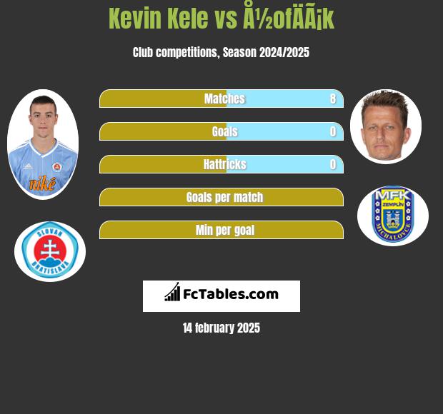 Kevin Kele vs Å½ofÄÃ¡k h2h player stats