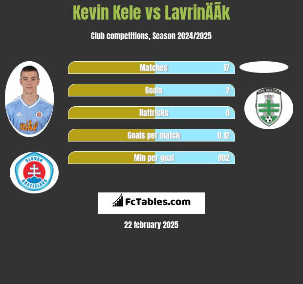 Kevin Kele vs LavrinÄÃ­k h2h player stats