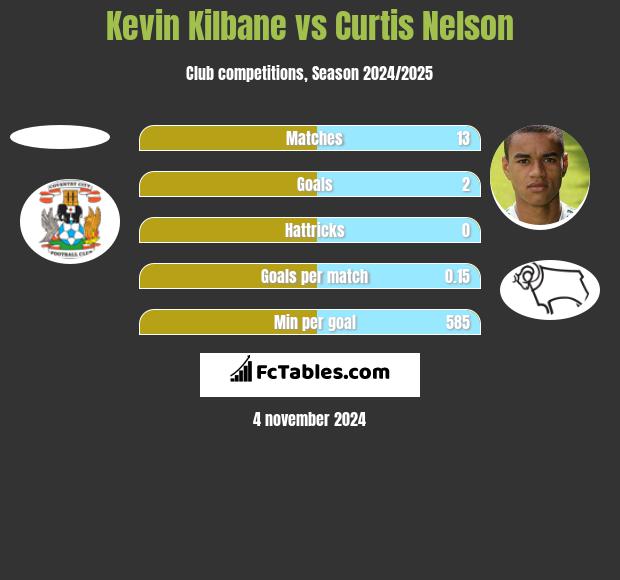 Kevin Kilbane vs Curtis Nelson h2h player stats