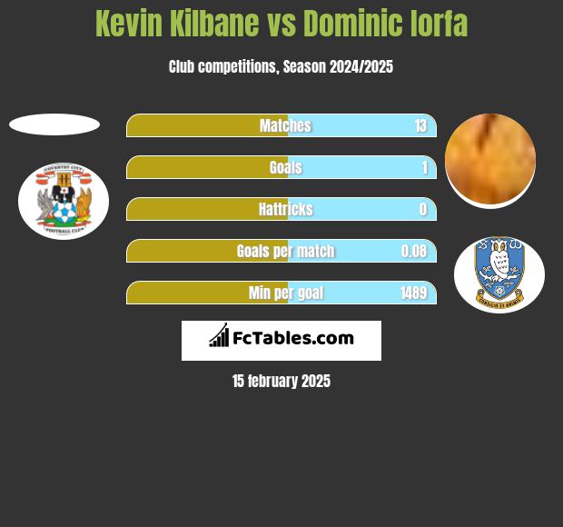 Kevin Kilbane vs Dominic Iorfa h2h player stats