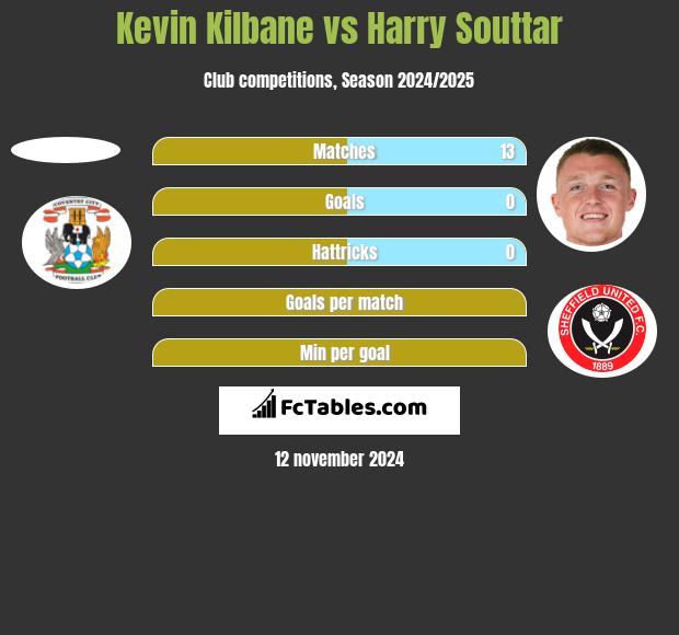 Kevin Kilbane vs Harry Souttar h2h player stats