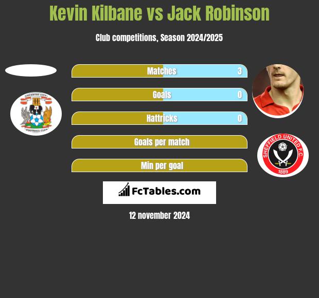 Kevin Kilbane vs Jack Robinson h2h player stats