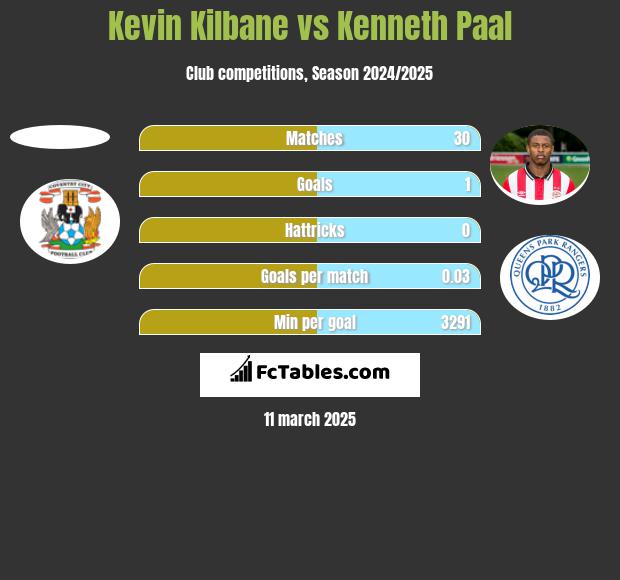 Kevin Kilbane vs Kenneth Paal h2h player stats