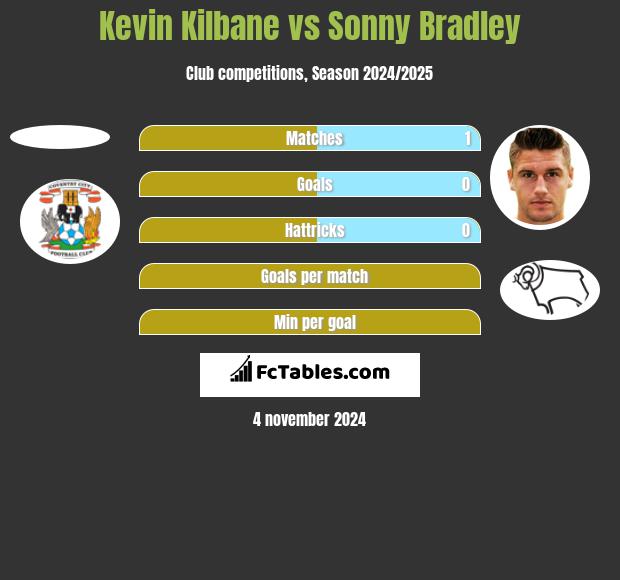 Kevin Kilbane vs Sonny Bradley h2h player stats