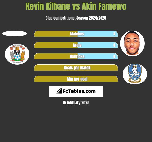 Kevin Kilbane vs Akin Famewo h2h player stats