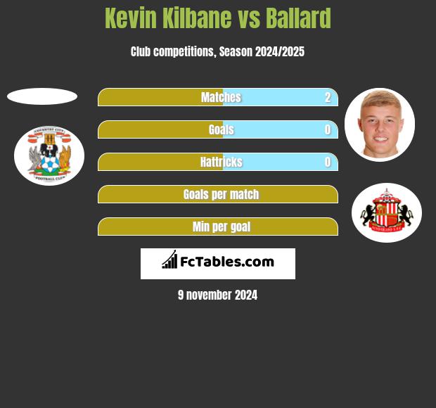 Kevin Kilbane vs Ballard h2h player stats