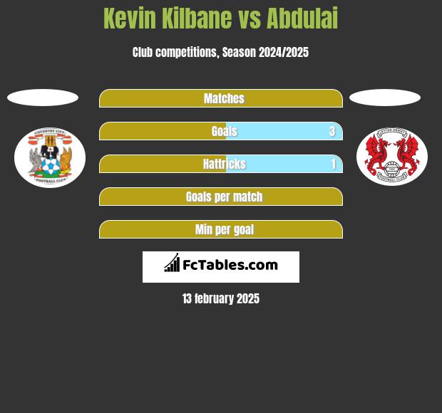 Kevin Kilbane vs Abdulai h2h player stats