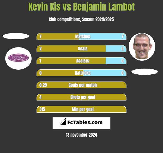 Kevin Kis vs Benjamin Lambot h2h player stats