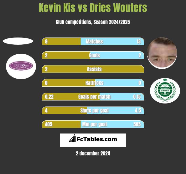 Kevin Kis vs Dries Wouters h2h player stats