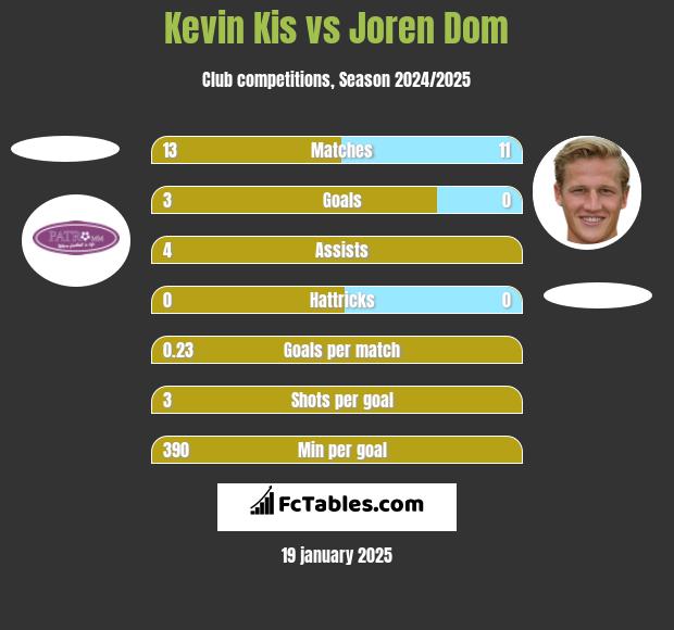 Kevin Kis vs Joren Dom h2h player stats